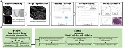 Deep learning-based clinical-radiomics nomogram for preoperative prediction of lymph node metastasis in patients with rectal cancer: a two-center study